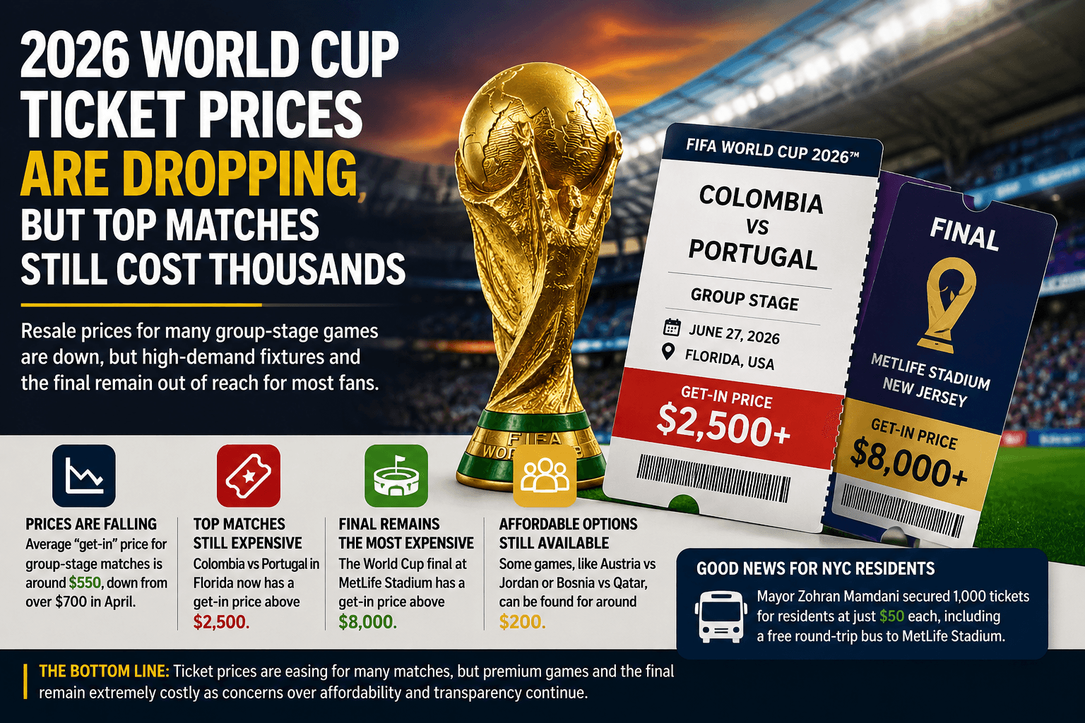 World Cup Ticket Prices Ease Ahead of Tournament, but Demand Remains High for Select Matches